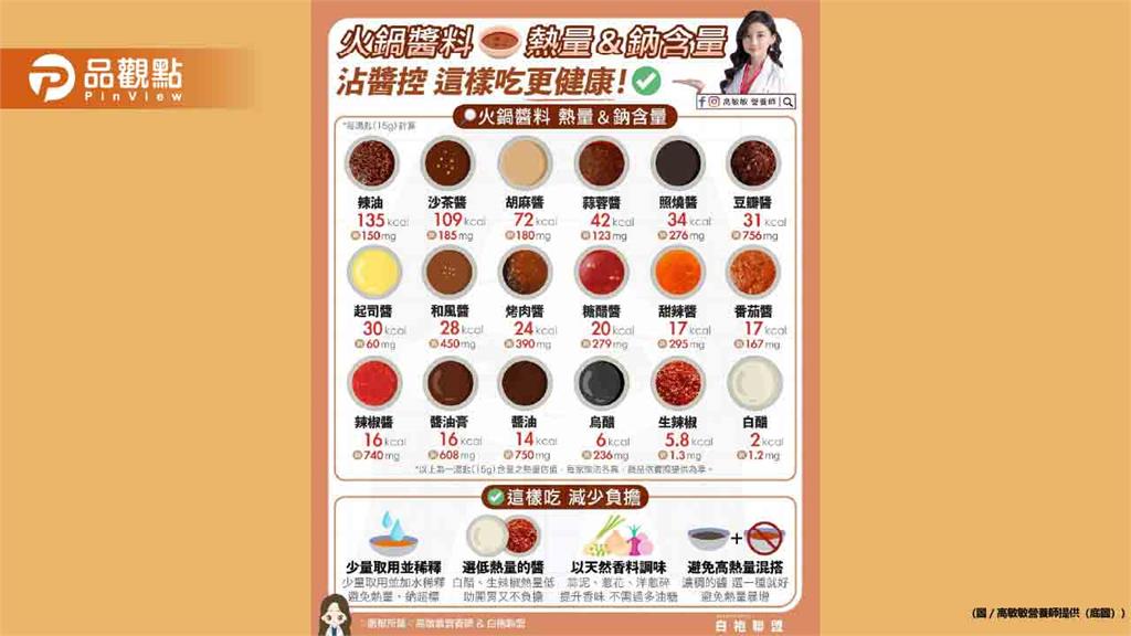 帶大家看看常見醬料的熱量與鈉含量 才能知道哪些醬要少碰一些 哪些醬又可以放心使用