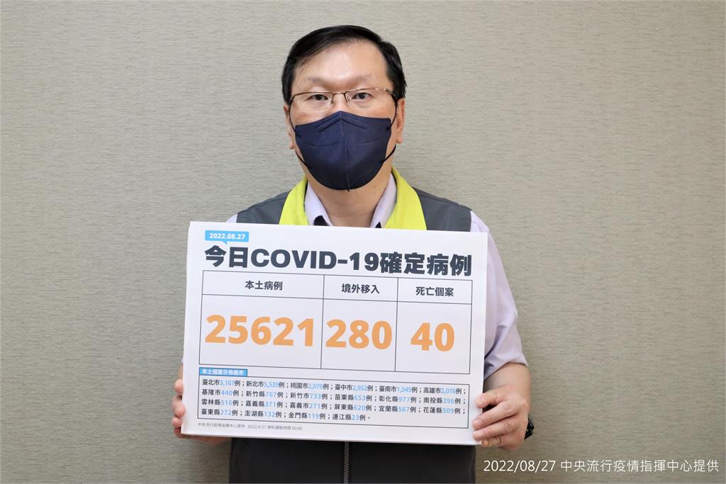 快新聞／本土再增25621例、40死！　境外添280例