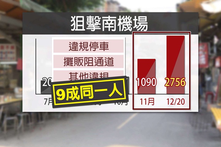 月檢舉3千件！檢舉達人現身南機場夜市