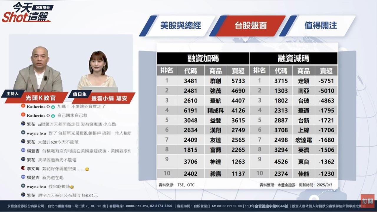 康霈衝漲停?生技醫療點火 台股回檔成進場良機?台股盤解析