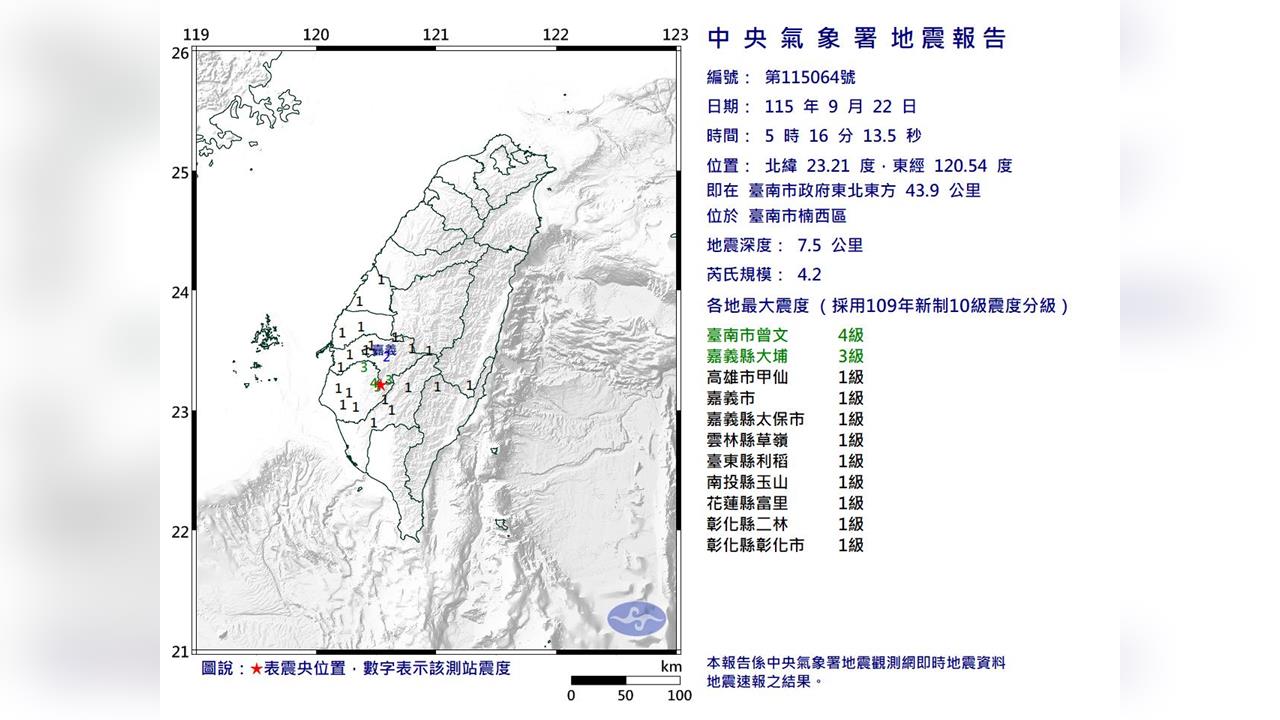 快新聞／清晨地牛翻身！台南楠西05:16規模4.2地震　9縣市有感