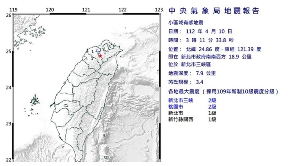 全台一夜4震!網見「震央在三峽」全嚇壞 氣象局解答:並非因為斷層