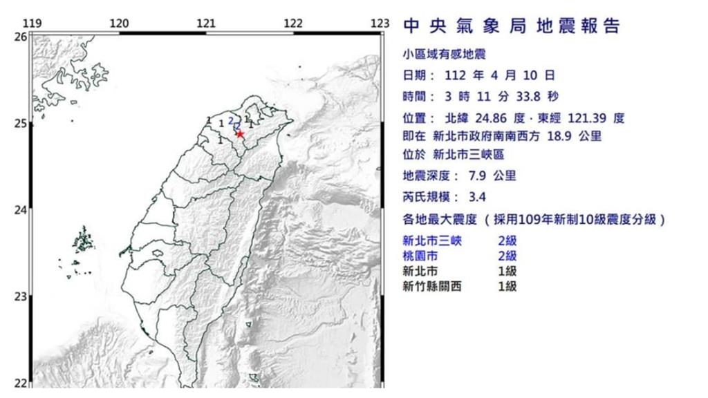 全台一夜4震！網見「震央在三峽」全嚇壞　氣象局解答：並非因為斷層