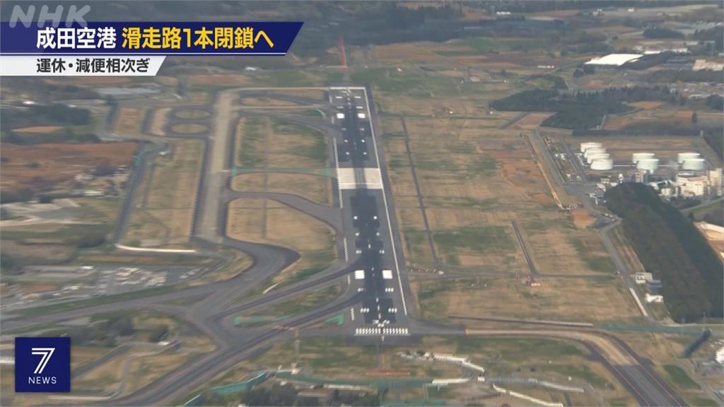 疫情升溫航班銳減！成田機場將關閉一條跑道