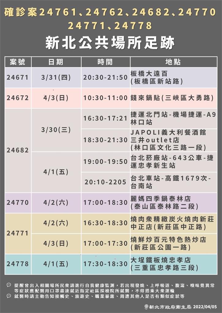 快新聞／新北確診者搭「高鐵這班次」跨南北　大嗑燒肉、火鍋