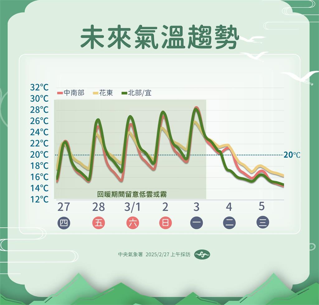 快新聞／未來一週「上沖下洗」！228連假高溫飆30度　下週鋒面通過又要轉雨變冷