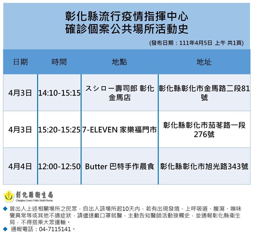 快新聞／彰化今增4例　壽司郎開幕9天出現確診足跡