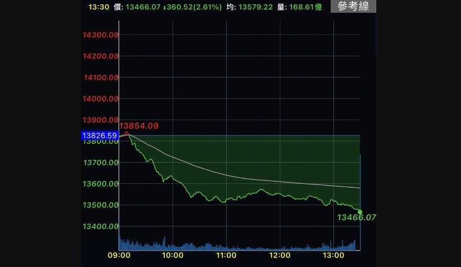 台股重挫360點　失守13500點再創22個月波段新低