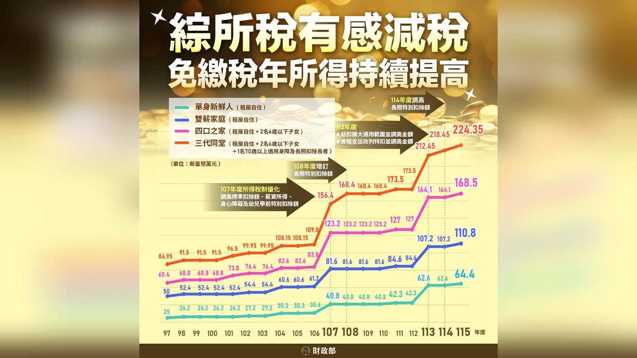 快新聞／全民歡呼！單身月賺5萬免繳稅　綜所稅免稅額調高至10.1萬