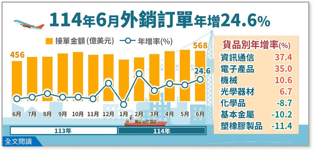 6月外銷訂單創歷史同月次高！經濟部估7月年增11.9%