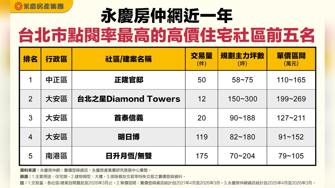 北市豪宅點閱王出爐！「正隆官邸」奪冠　台北之星每坪飆269萬最吸睛