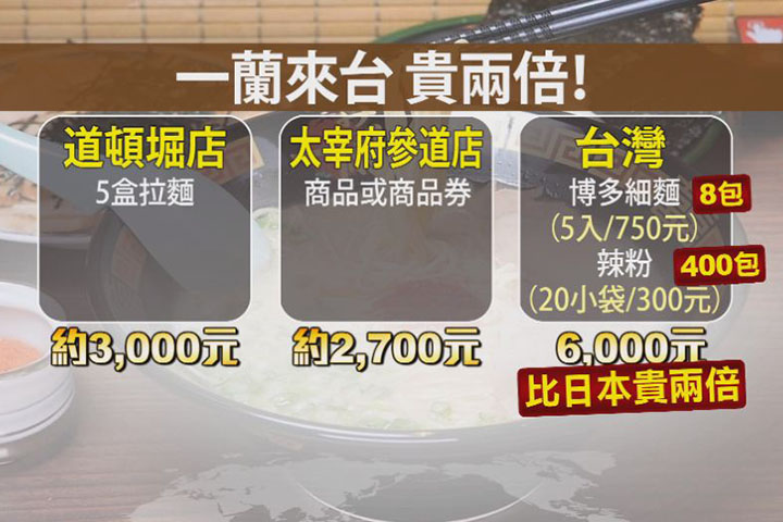 一蘭台灣導入優先服務 比日本貴兩倍