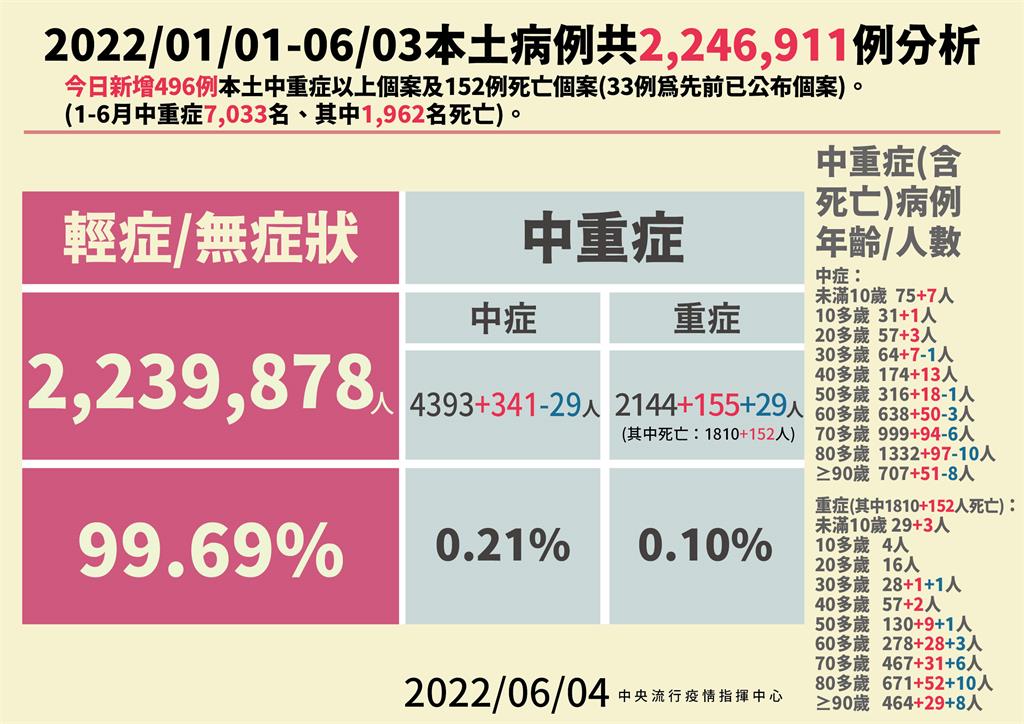 快新聞／中重症+496例！2未滿10歲童「腦炎轉重症」