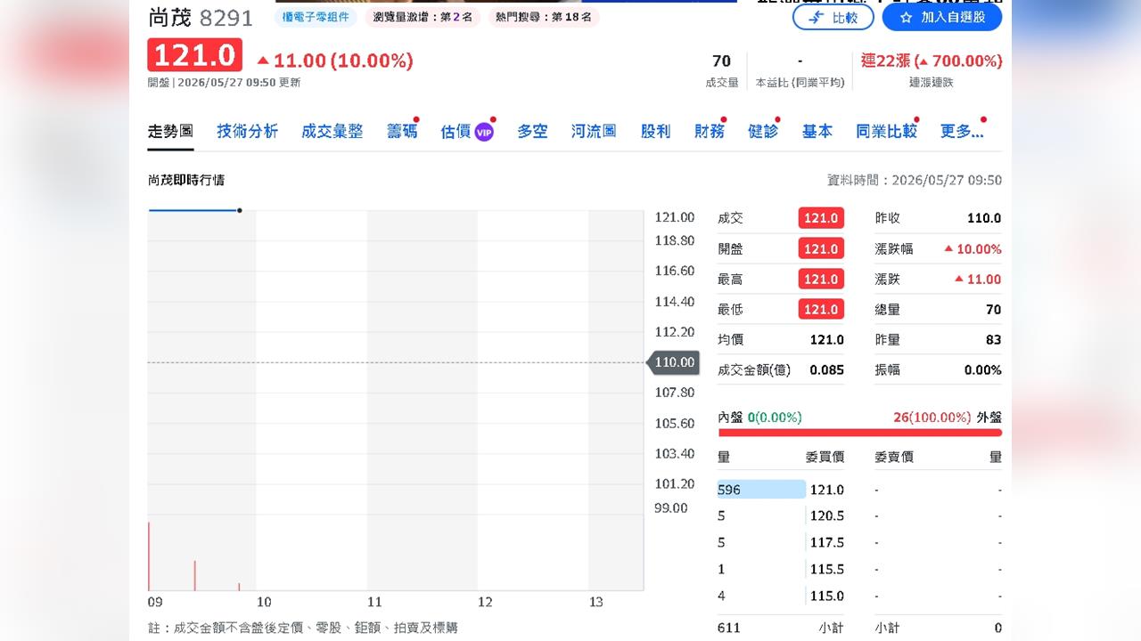 漲到證交所都怕?尚茂關禁閉照樣噴 第23根漲停再封神