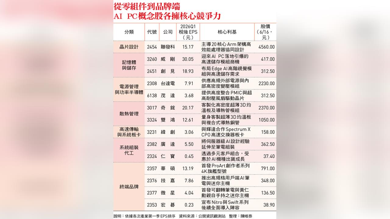 技嘉、華碩、聯發科一表看14檔受惠股：這2檔悄出現「大戶增散戶減」跡象