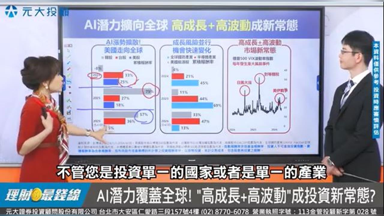 AI高成長伴隨高波動！專家曝多重資產心法
