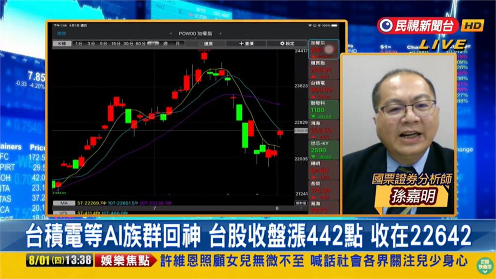 台股看民視／美科技股強彈…大漲442點！專家曝「3強勢股」：資金回流