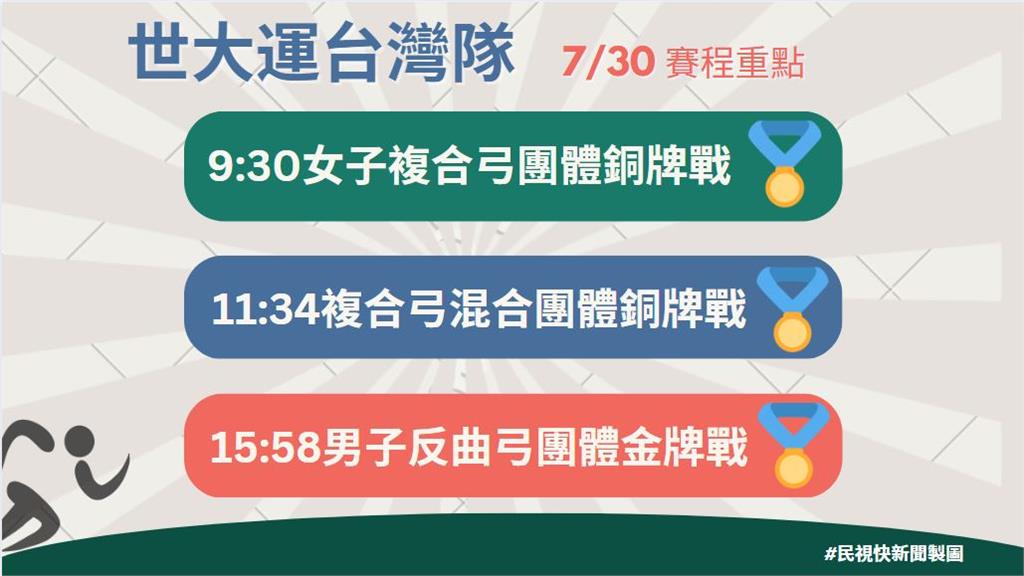 快新聞／台灣隊世大運今日賽程重點！　男子團體射箭隊將迎金牌戰