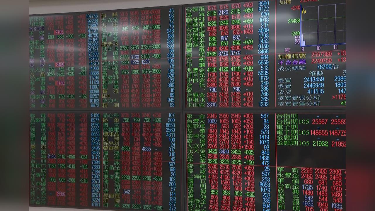快新聞／台股早盤走高上漲167點　台積電漲10元、來到1510元