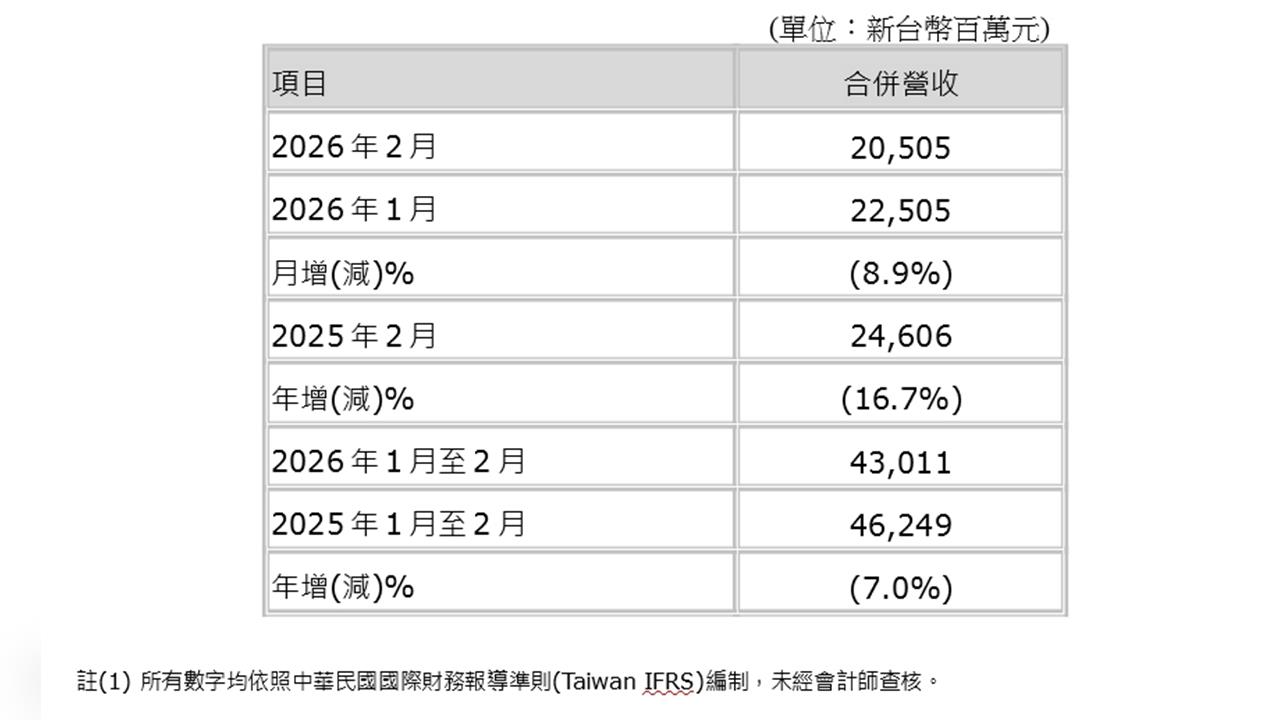 面板需求偏弱　友達2月營收205億元月減8.9%