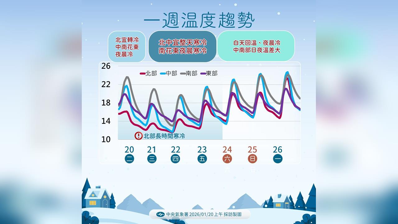 快新聞／氣象署發布低溫特報！多地區氣溫將逼近10度　兩縣市恐跌破10度