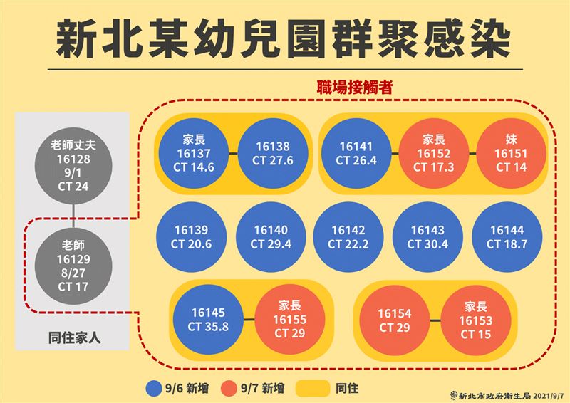 快新聞／幼兒園基因定序今出爐　醫揭最慘情況：沒有任何國家對Delta清零成功