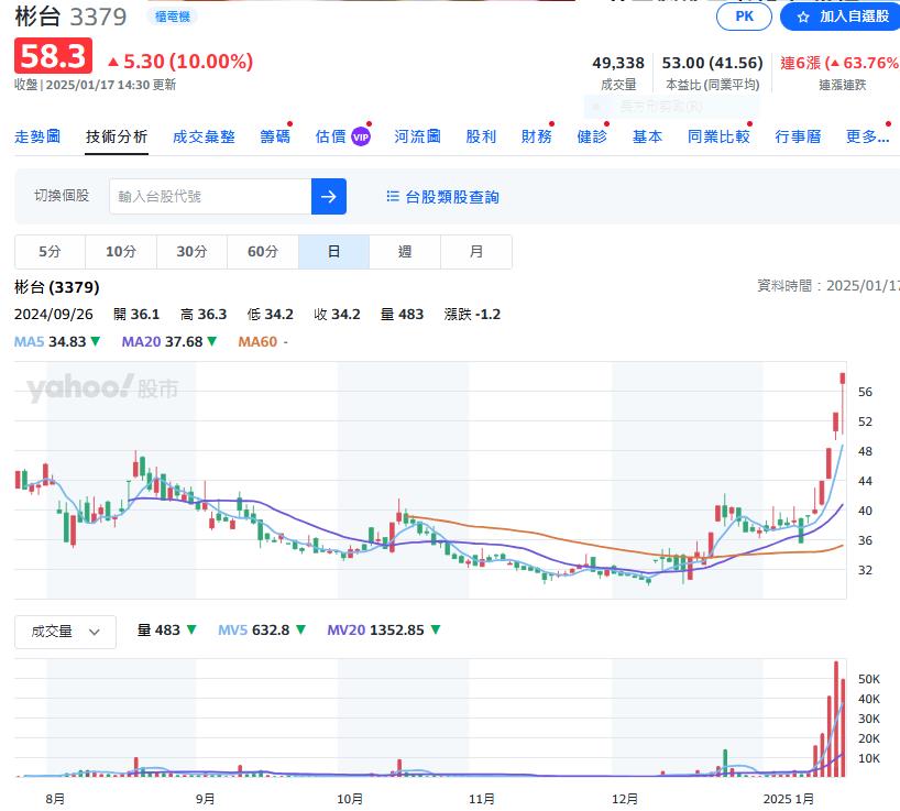 機器人沾到邊   彬台六天大漲63%