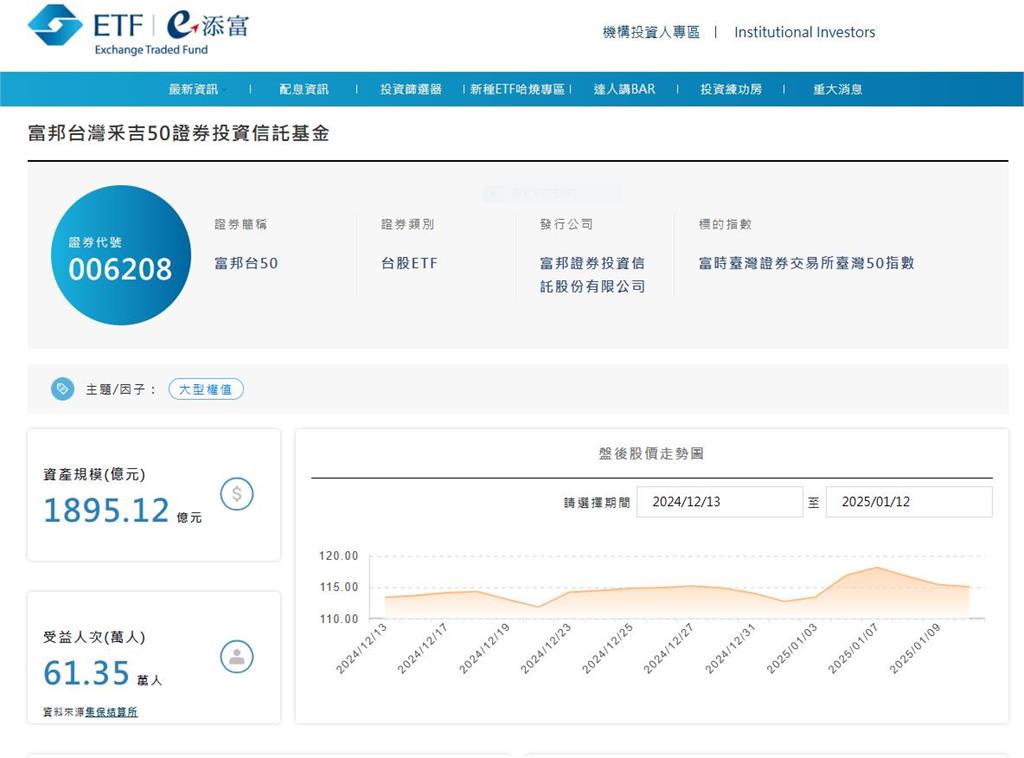 ETF人氣重洗牌   這一檔成人氣王
