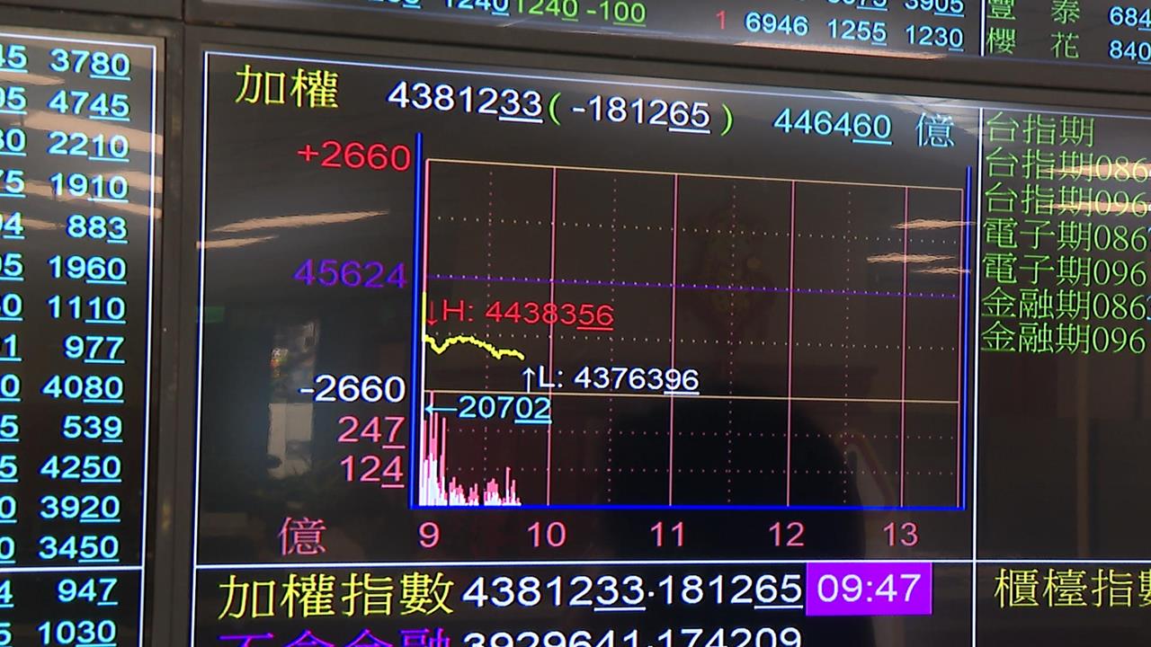 日股美股重挫+台積電法說失靈　台股慘崩逾2000點
