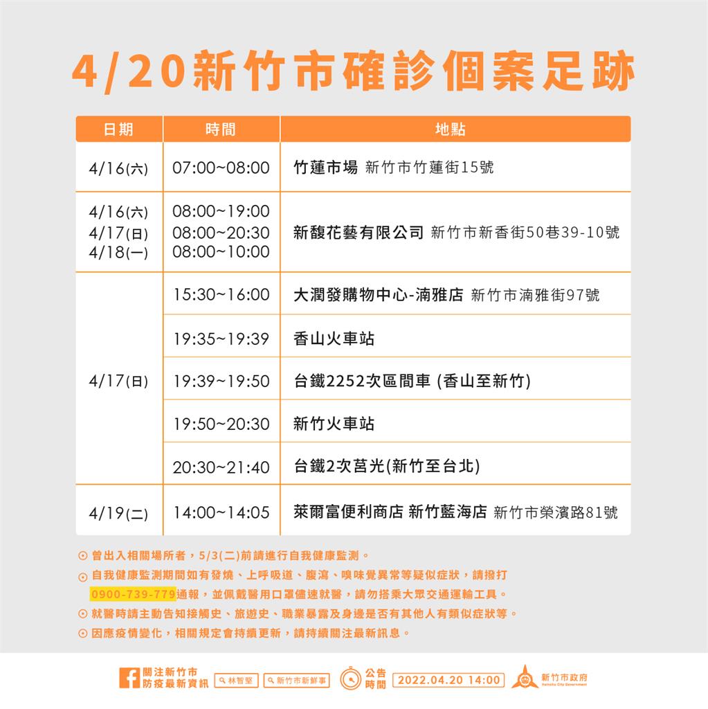 快新聞／新竹市+11「6例疫調中」　確診者足跡大潤發、火車站入列