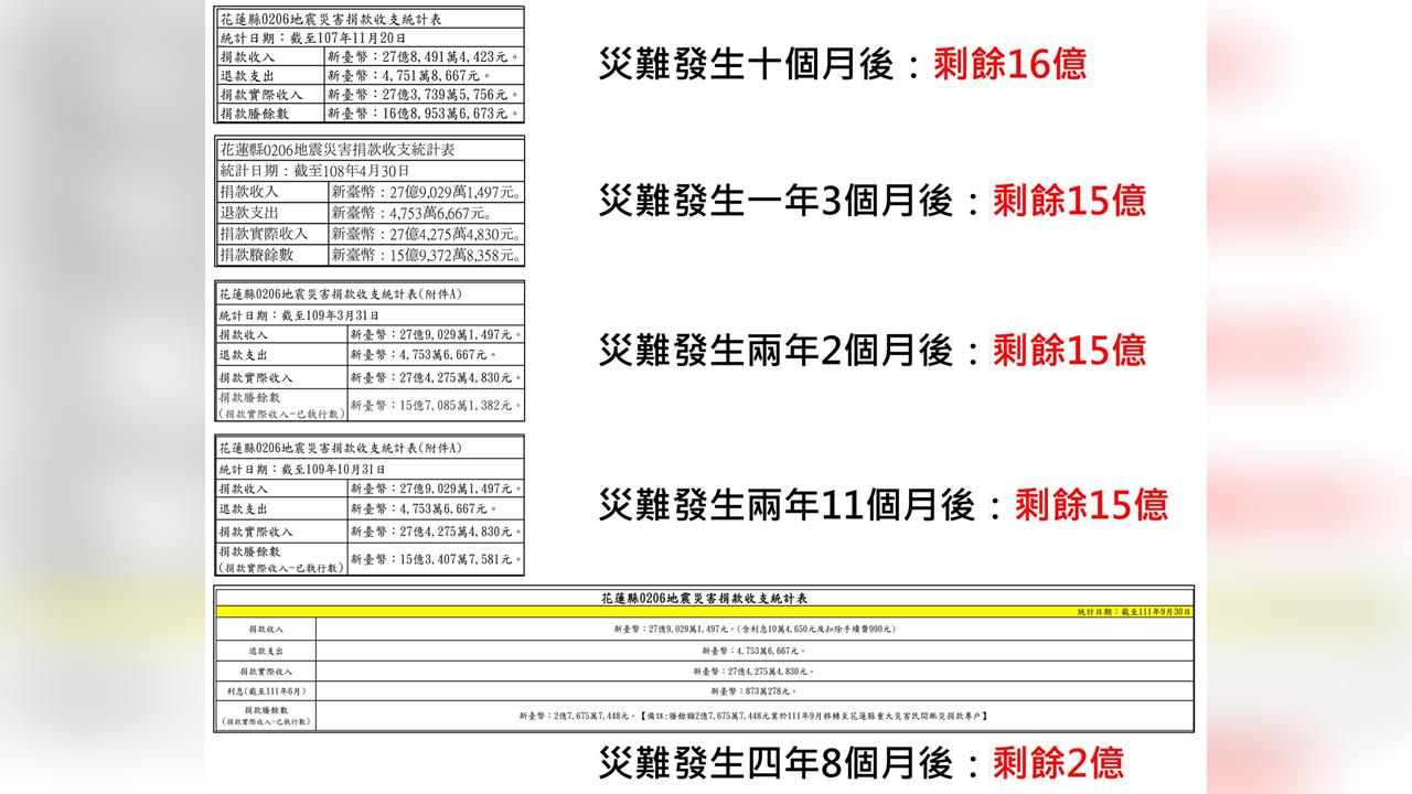 快新聞／堰塞湖溢流釀災！四叉貓轟「救災捐款別給縣府專戶」：執行率低、缺乏公開