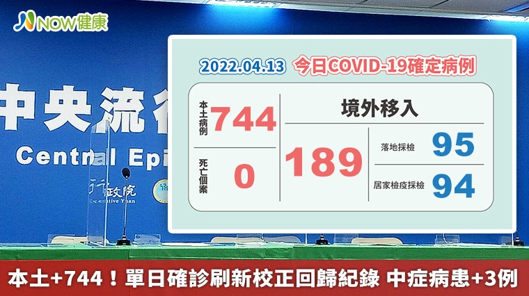 本土+744!單日確診刷新校正回歸紀錄 中症病患+3例