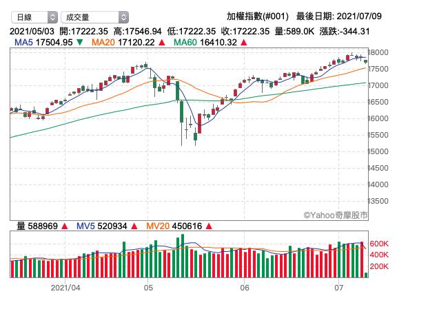 矽力-KY創新天價一度衝4000元　穩居台股股王