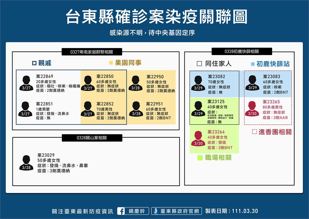 快新聞／台東確診者3/11發燒後回北部娘家　饒慶鈴：地點與中和社區群聚密切相關