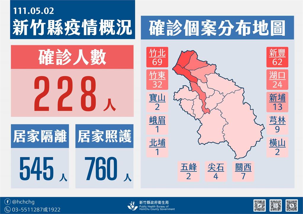 快新聞／新竹縣+228！ 545人居家隔離中　兒童莫德納今起開打