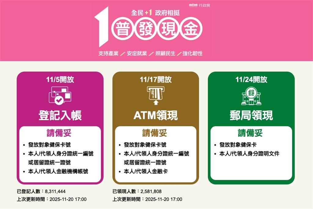 普發1萬釣魚網站激增！財政部揭9個山寨連結　防詐重點一次看