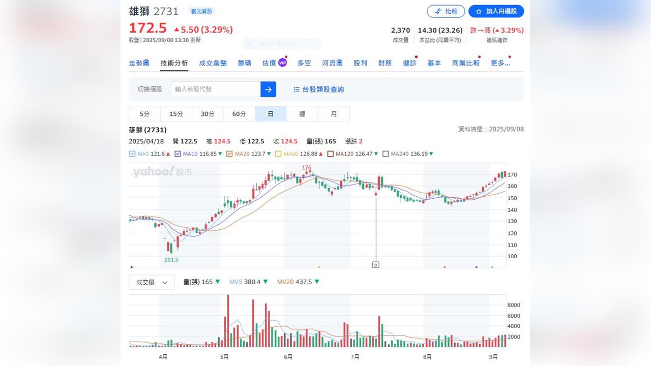 上市旅行社龍頭前八月營收近200億元  今天股價漲逾3%