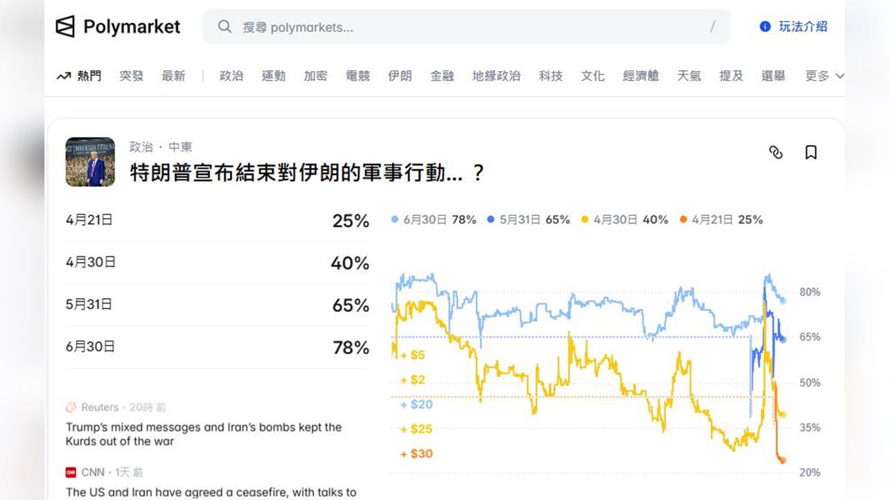 快新聞／有內線？天選之人？預測平台用戶精準下注「美伊停火時機」賺翻
