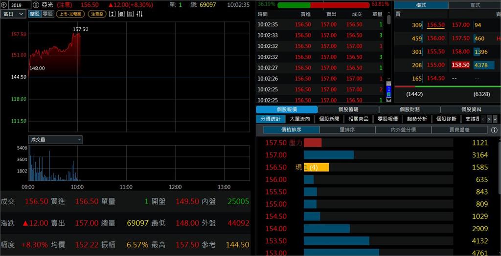 特斯拉太香了！妖股亞光股價連5漲