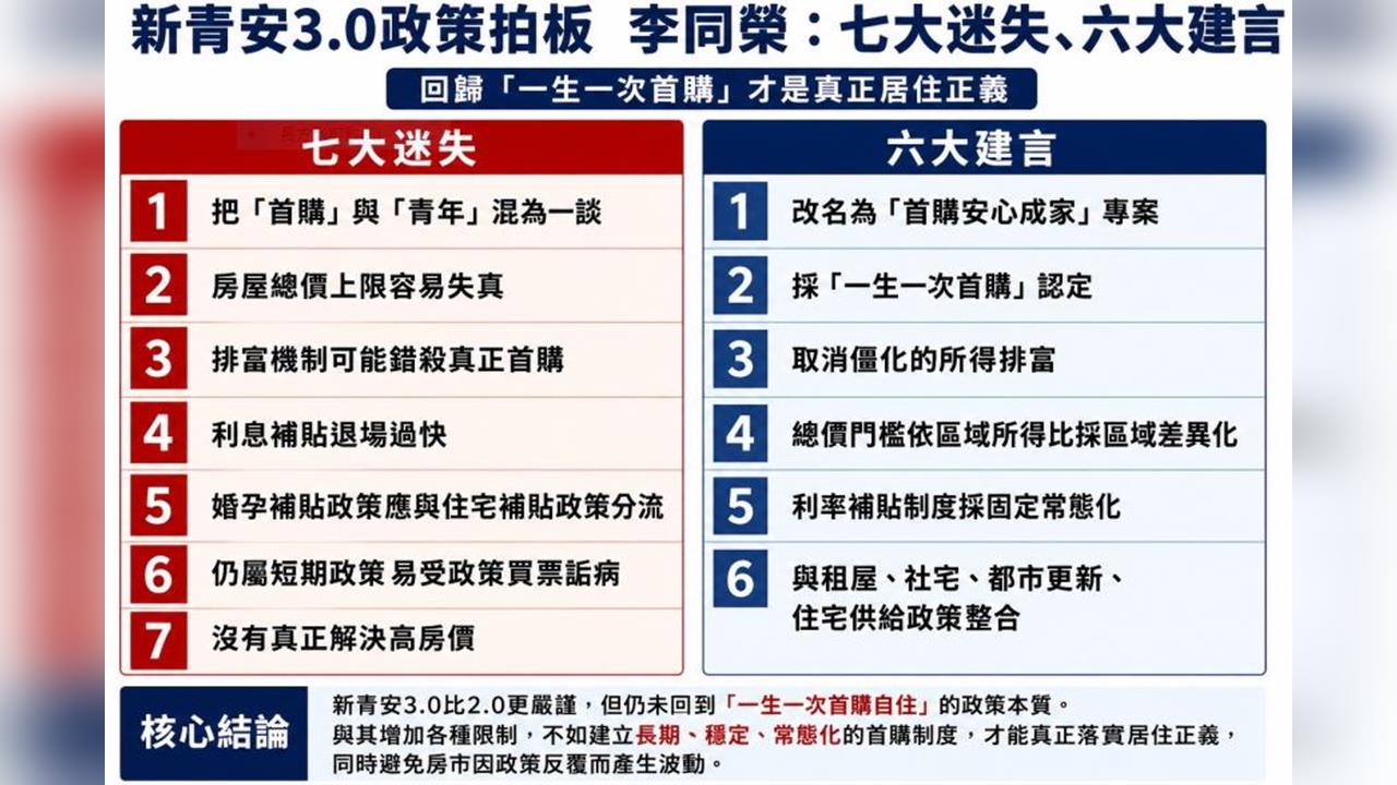 新青安3.0政策拍板 李同榮：七大迷失、六大建言  回歸「一生一次首購」才是正解