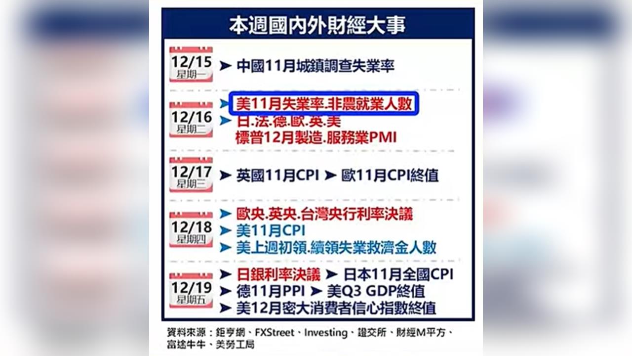 美國就業以及超級央行週 牽動國際市場行情