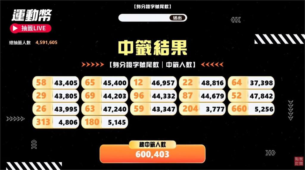 運動幣查詢懶人包!身分證尾數這幾號中獎 五百元入袋