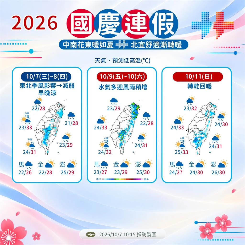 【一週天氣】早晚涼意全台低溫探16度　國慶連假北部東部轉雨