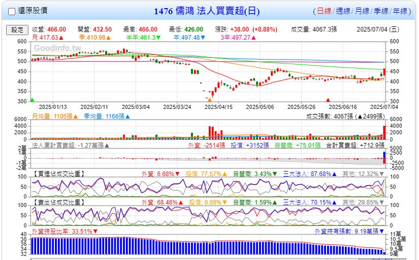 紡織界的台積電 下周四除息17元
