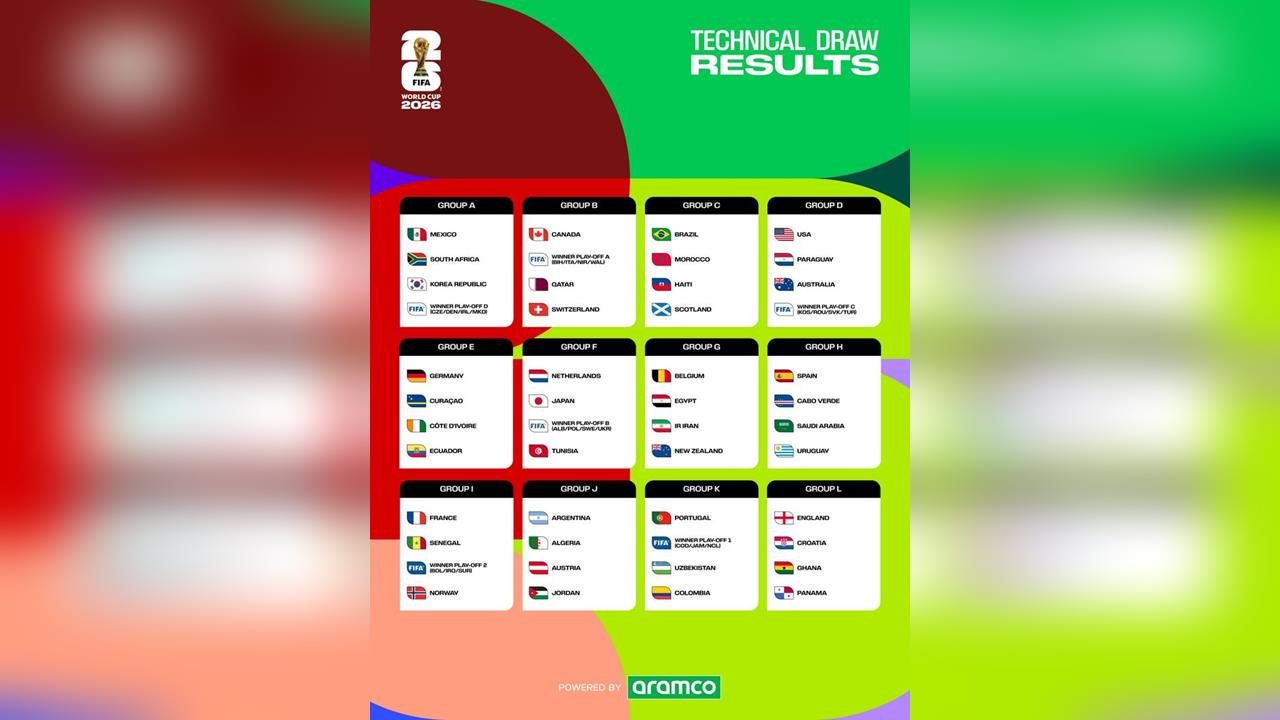 足球／2026世界盃分組抽籤結果出爐！開幕戰將由地主國之一墨西哥對南非