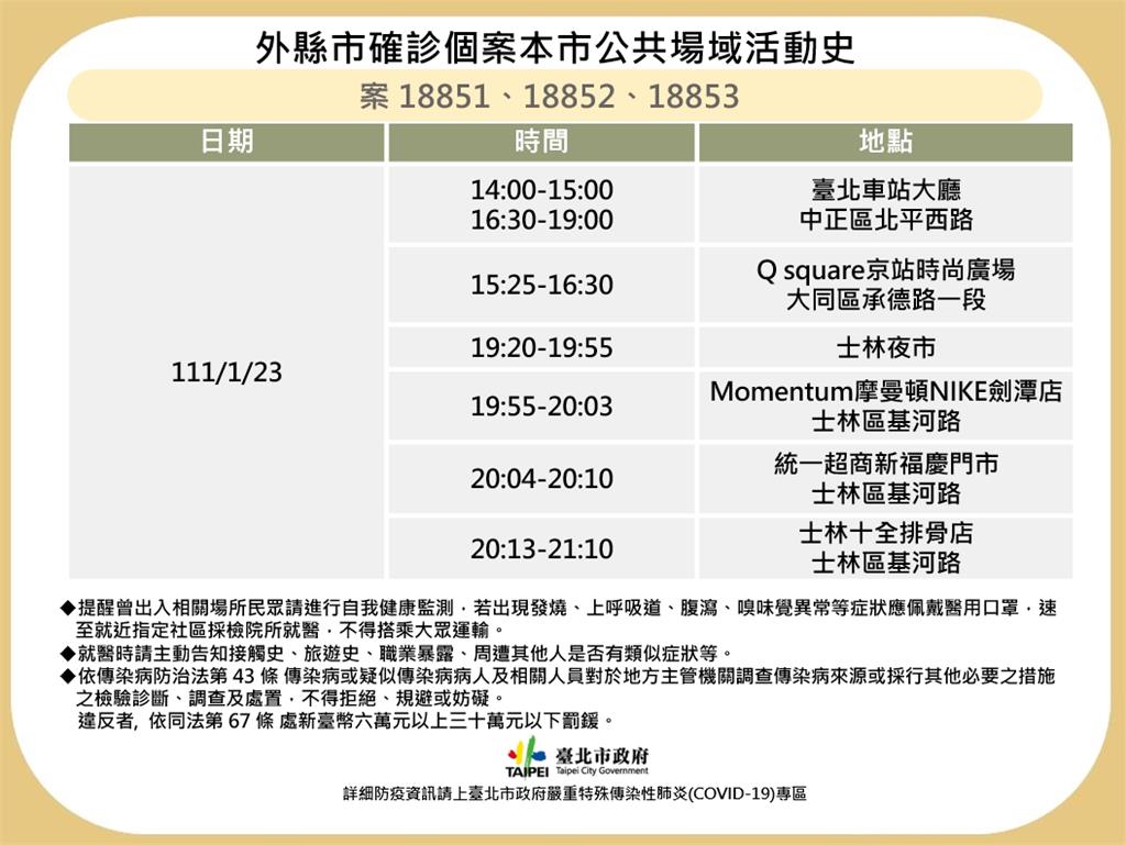 快新聞／桃園美甲工作坊確診者曾到台北　足跡含北車、京站、士林夜市等6處