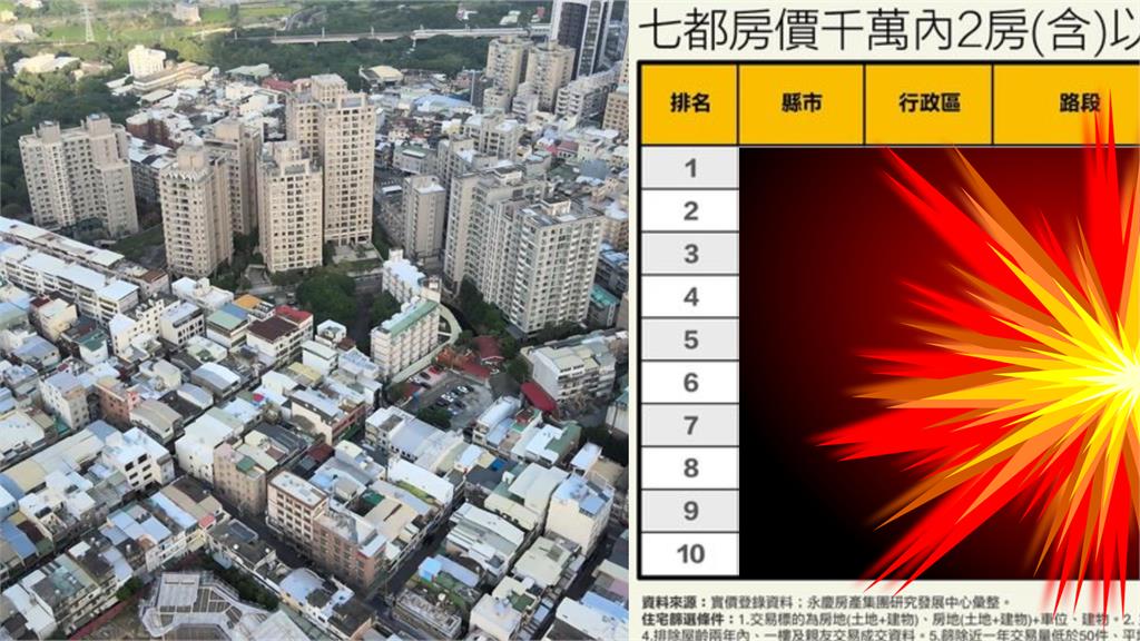 全台甜蜜路段曝光…千萬內買「2房以上」！榜首竟是「這1區」包辦前5名