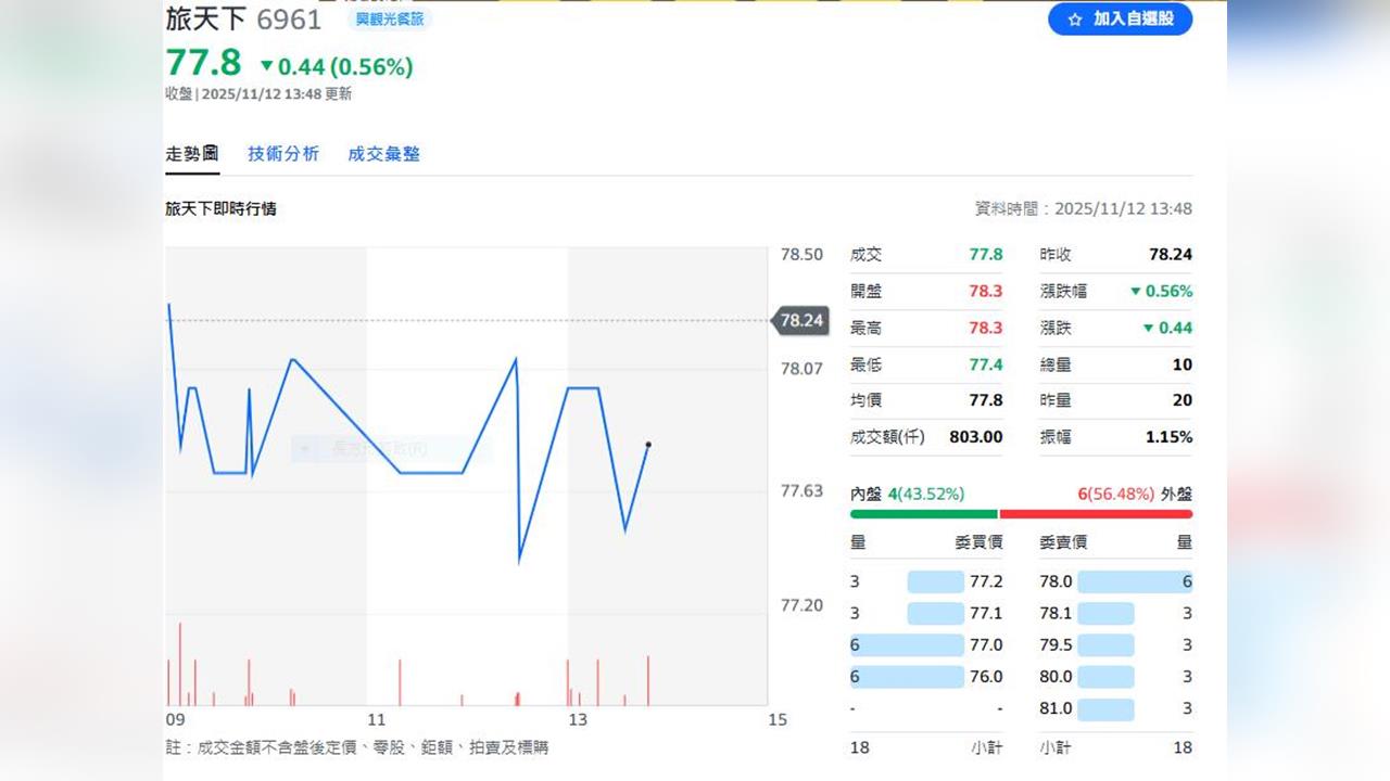 旅天下2025年1-9月獲利創歷史同期新高　 已通過上櫃申請