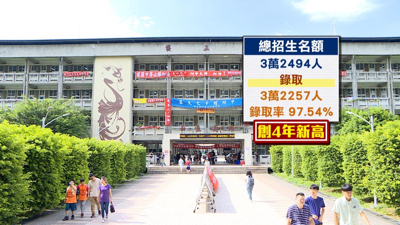 大學分發入學放榜！　錄取錄高達97.54%創四年新高