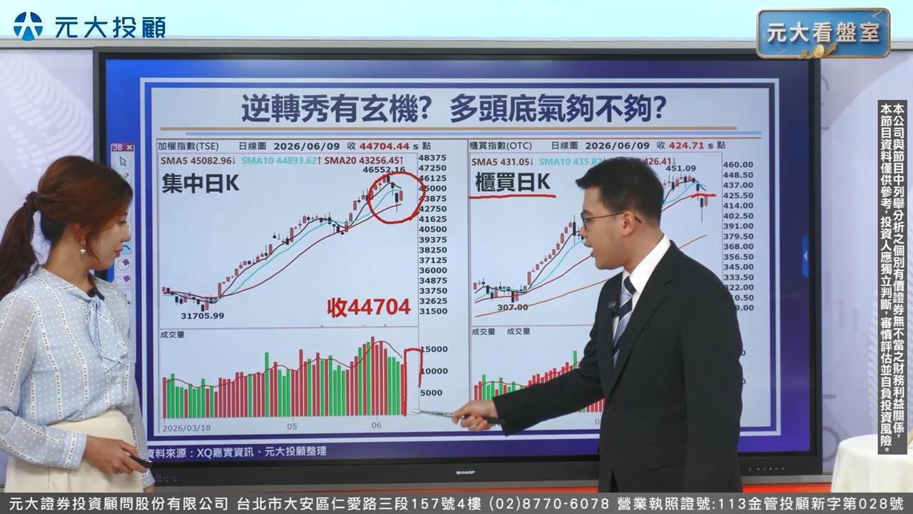 《20260609元大看盤室》台股大漲1201點 創史上第九大漲點!止跌訊號怎看
